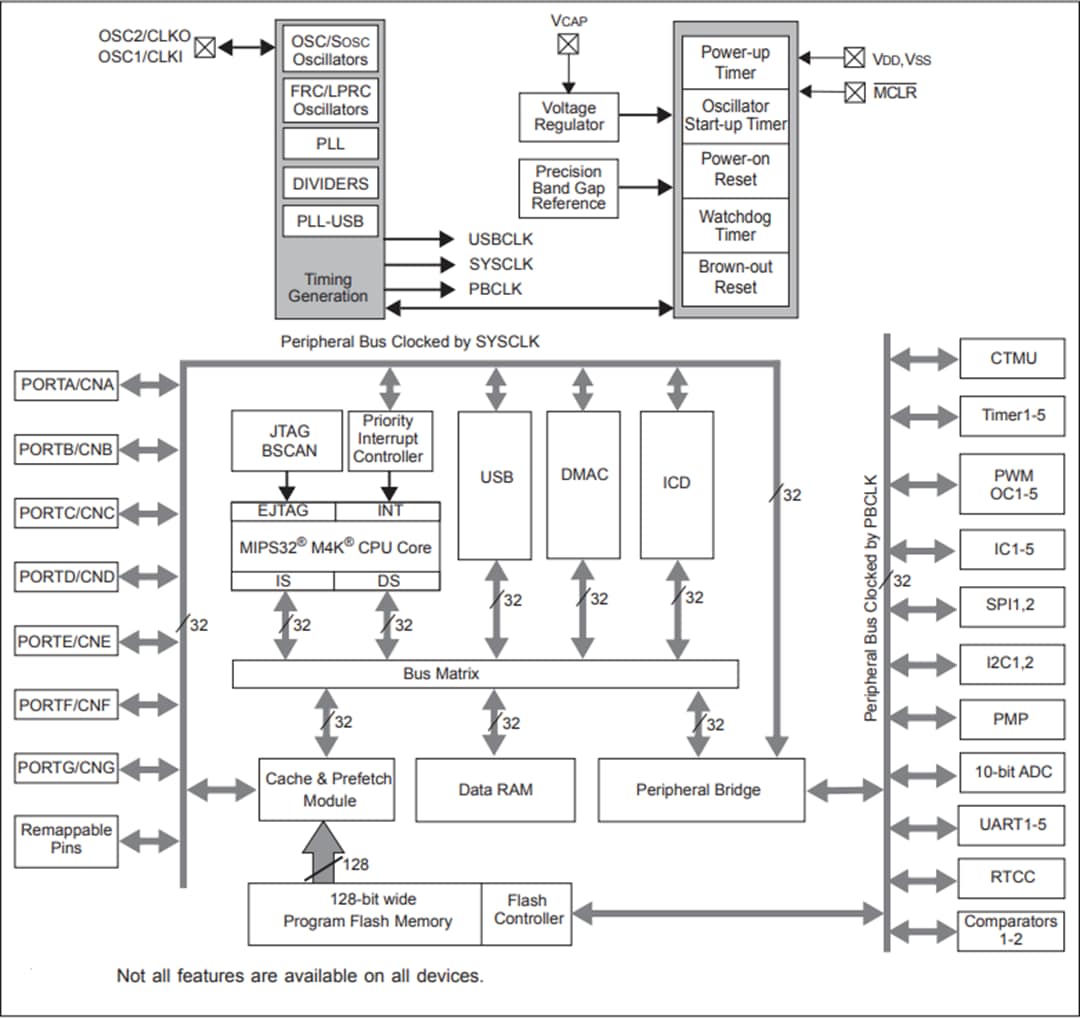 Blockdiagramm - Microchip Technology PIC32MX470 32-Bit-Mikrocontroller