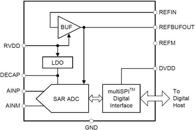 Texas Instruments ADS891xB 18-Bit-SAR-ADCs mit 1 MSPS