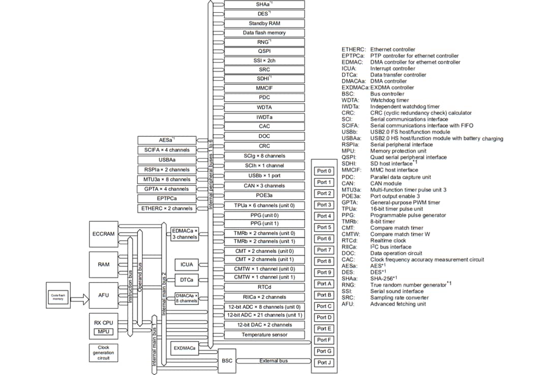 Blockdiagramm - Renesas Electronics RX700 32-Bit-Mikrocontroller