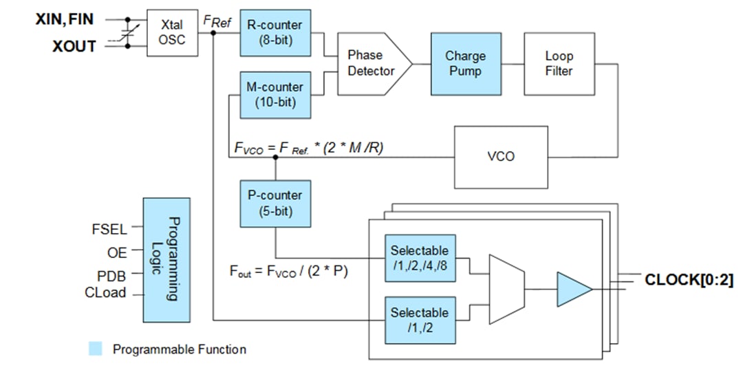 Blockdiagramm - Microchip Technology PL611-01 Programmierbarer Takt