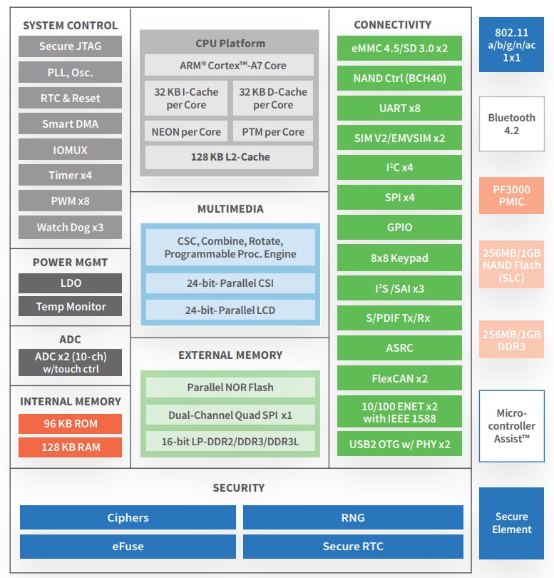 Blockdiagramm - Digi ConnectCore® für i.MX6UL-Modul