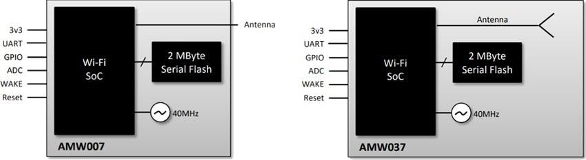 Silicon Labs AMW007 und AMW037 Embedded WLAN-Module