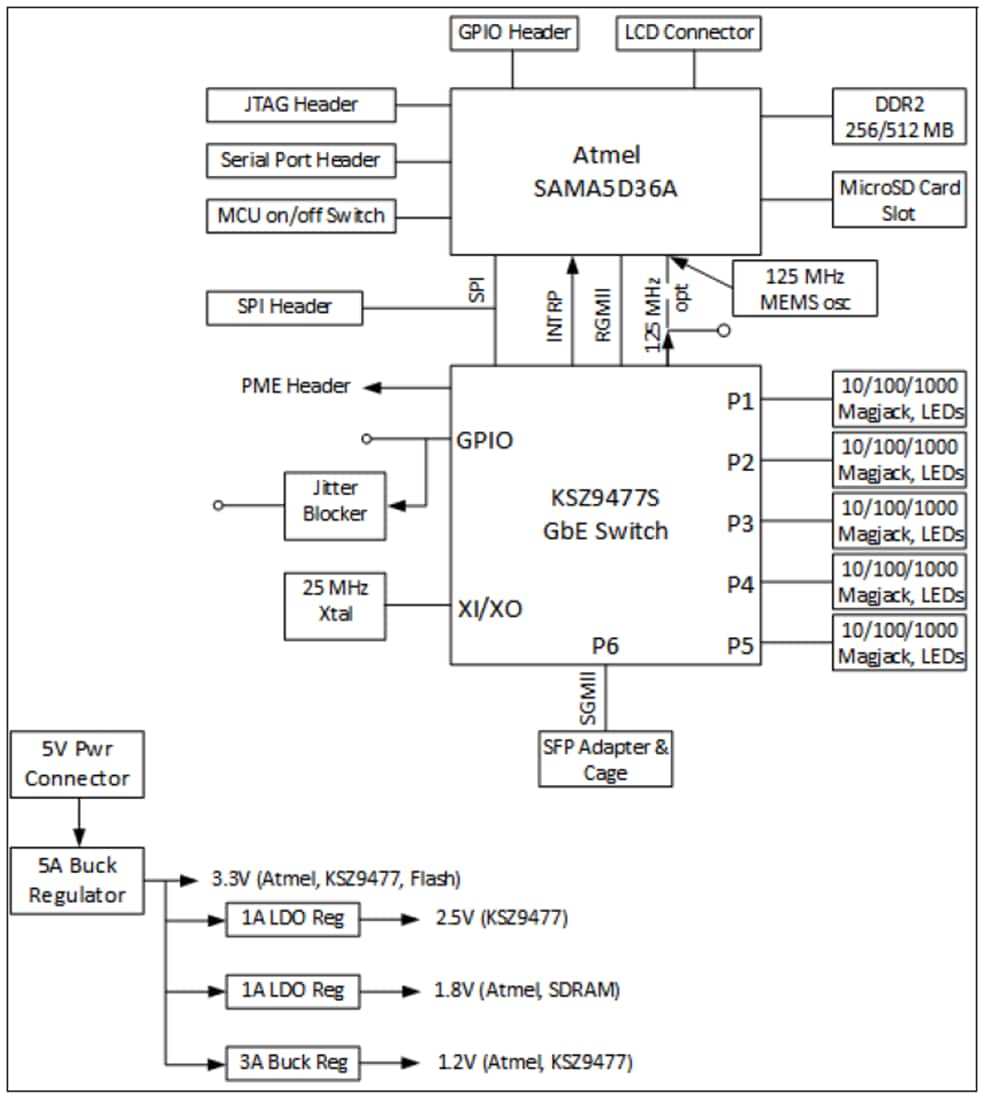Blockdiagramm - Microchip Technology EVB-KSZ9477 Evaluierungsboard