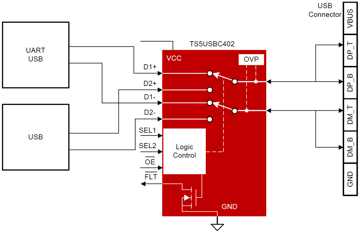 Blockdiagramm - Texas Instruments TS5USBC402 Dualer 2:1 USB 2.0 Mux/Demux-Schalter