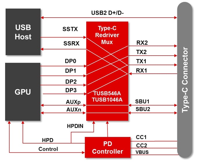 Blockdiagramm - Texas Instruments TUSB1046A-DCI Lineare Redriver-Koppelpunktschalter