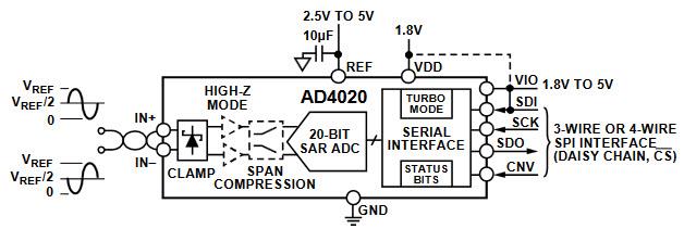 Blockdiagramm - Analog Devices Inc. AD4020 20-Bit-Präzisions-SAR-ADCs