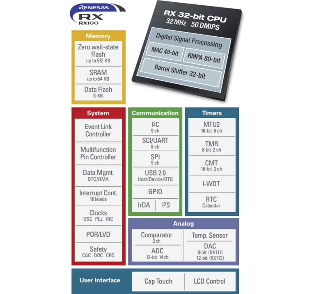 Blockdiagramm - Renesas Electronics RX100 32-Bit-Mikrocontroller