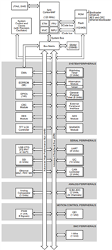 Blockdiagramm - Texas Instruments MSP432E401Y/MSP432E411Y SimpleLink™ Ethernet-MCU