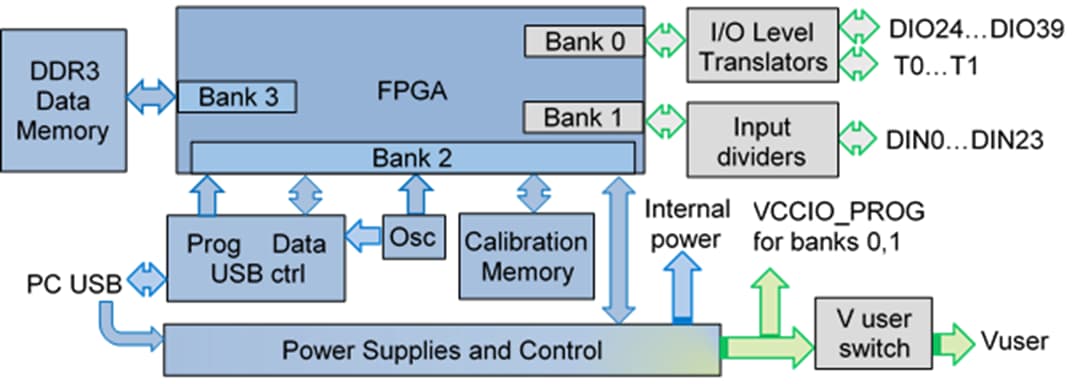 Blockdiagramm - Digilent Digital Discovery