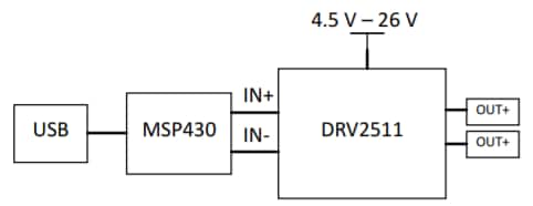 Blockdiagramm - Texas Instruments DRV52511Q1EVM Evaluationsmodul für haptische Treiber