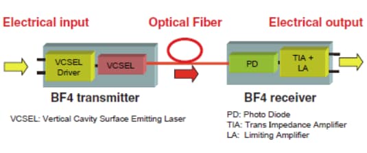Hirose Electric BF4M-Baureihe Aktive optische Steckverbinder