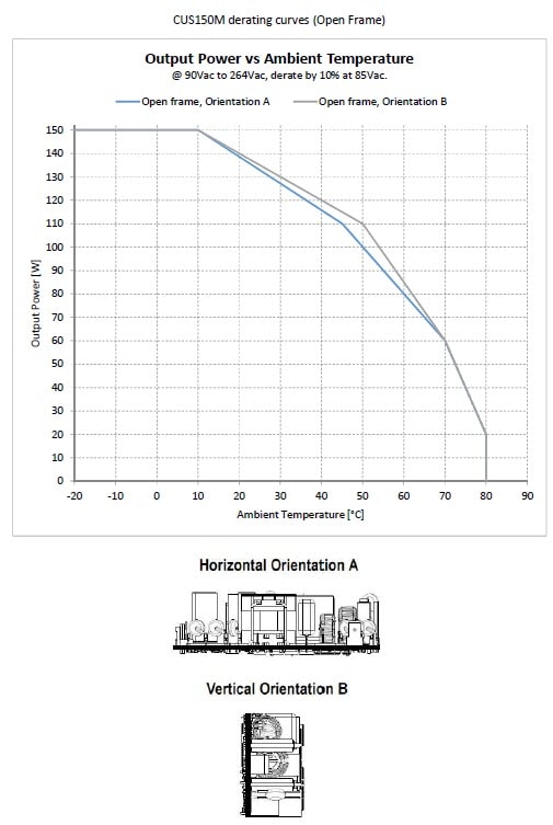 Leistungsdiagramm - TDK-Lambda CUS150M 50 mm x 101 mm 150W-AC/DC-Netzteile