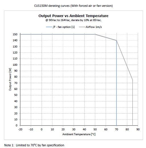 Leistungsdiagramm - TDK-Lambda CUS150M 50 mm x 101 mm 150W-AC/DC-Netzteile