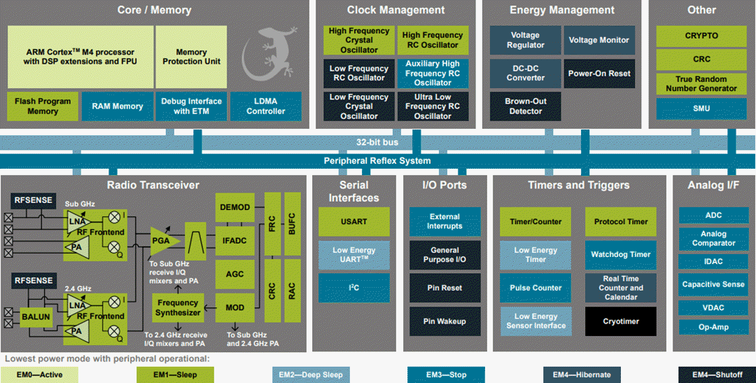 Blockdiagramm - Silicon Labs EFR32FG12 Drahtlose Flex Gecko SoCs