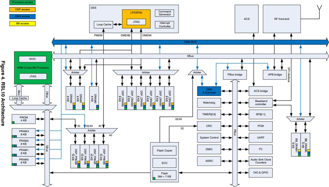onsemi RSL10 Multiprotokoll-System-on-Chip
