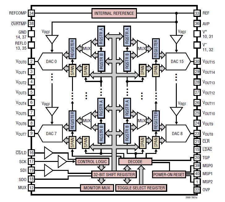 Blockdiagramm - Analog Devices Inc. LTC2668 Digital-Analog-Wandler