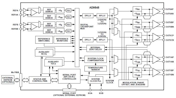 Analog Devices Inc. AD9545 Takt-Synchronisatoren und -Umsetzer