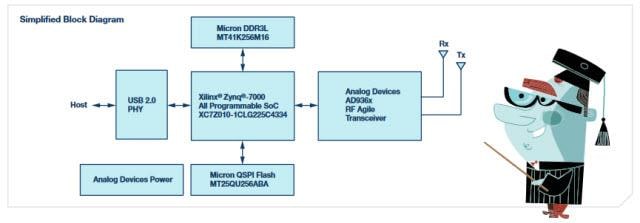 Blockdiagramm - Analog Devices Inc. ADALM-PLUTO Aktives Lernmodul