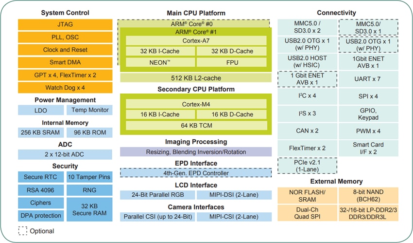 Blockdiagramm - NXP Semiconductors i.MX 7Dual Applikationsprozessoren
