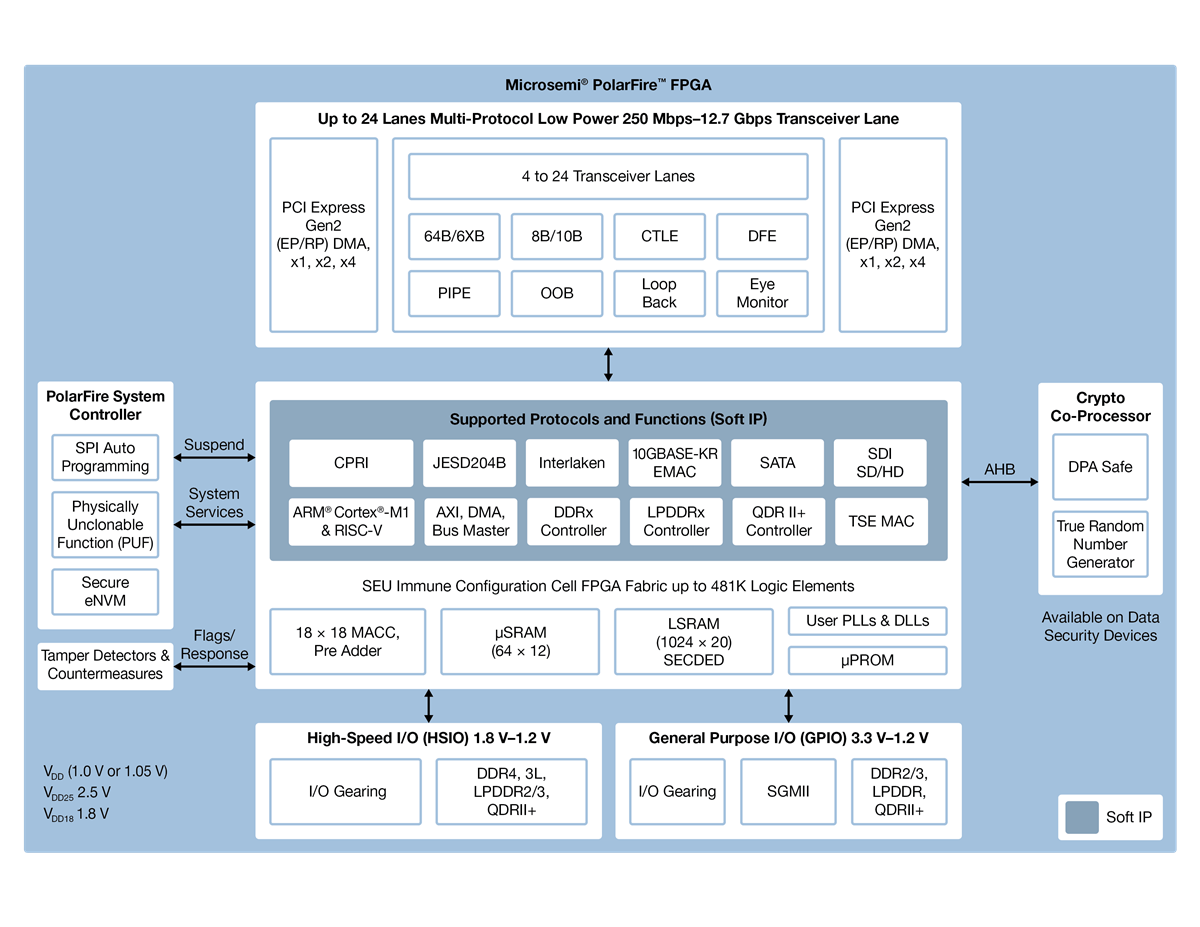Microchip Technology PolarFire™ FPGAs