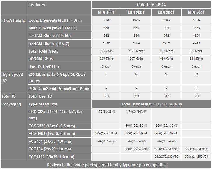 Microchip Technology PolarFire™ FPGAs