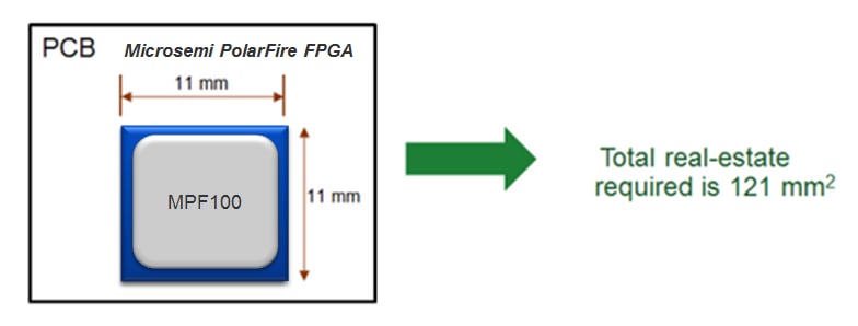 Microchip Technology PolarFire™ FPGAs