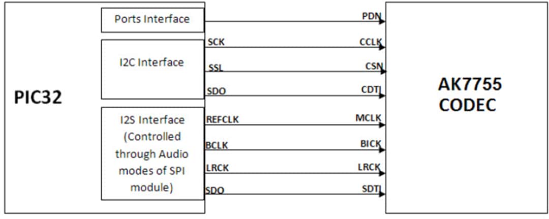 Microchip Technology PIC32-Audio-Codec-Tochterkarte (AC327755)