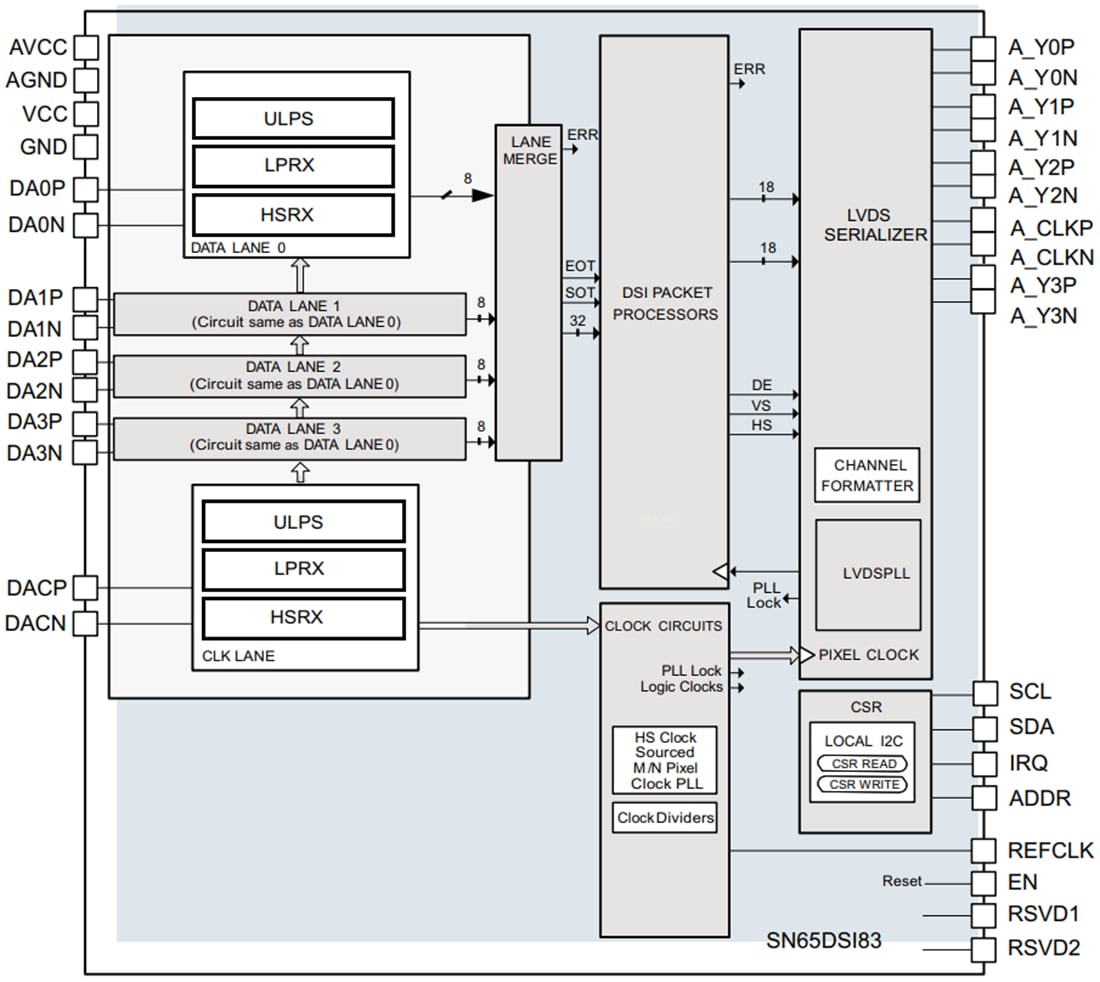 Block Diagram - Texas Instruments SN65DSI83/SN65DSI83-Q1 DSI-to-LVDS Bridge