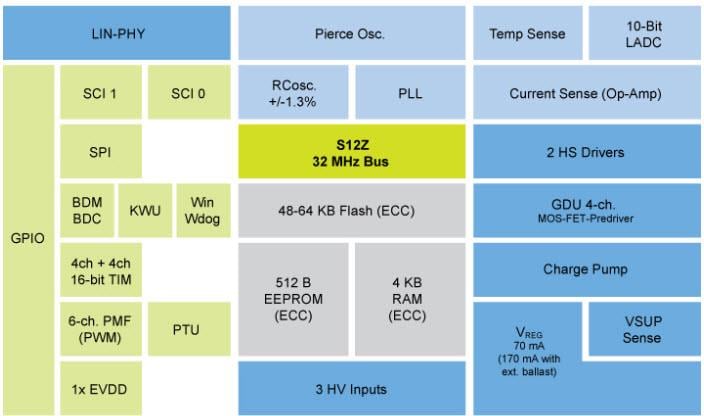 NXP Semiconductors S12ZVM Mikrocontroller