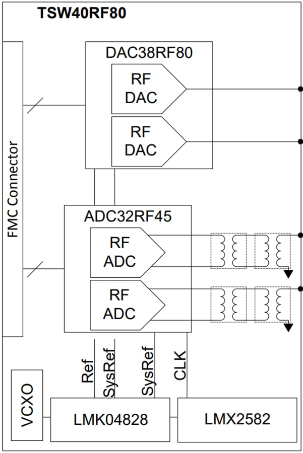 Blockdiagramm - Texas Instruments TSW40RF80EVM Evaluierungsmodul (EVM)