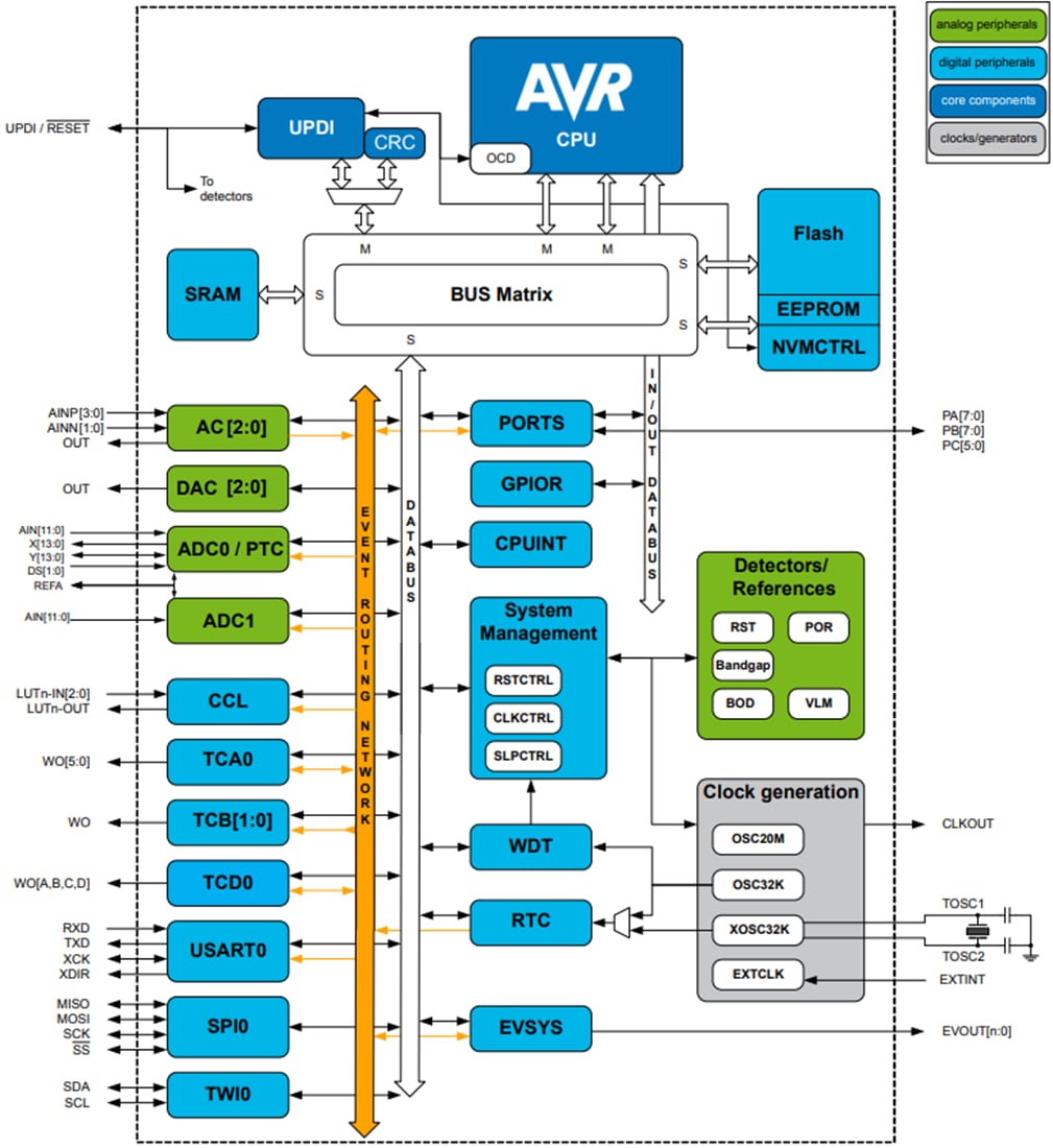 Blockdiagramm - Atmel / Microchip ATtiny1614/16/17 8-Bit-AVR-Mikrocontroller
