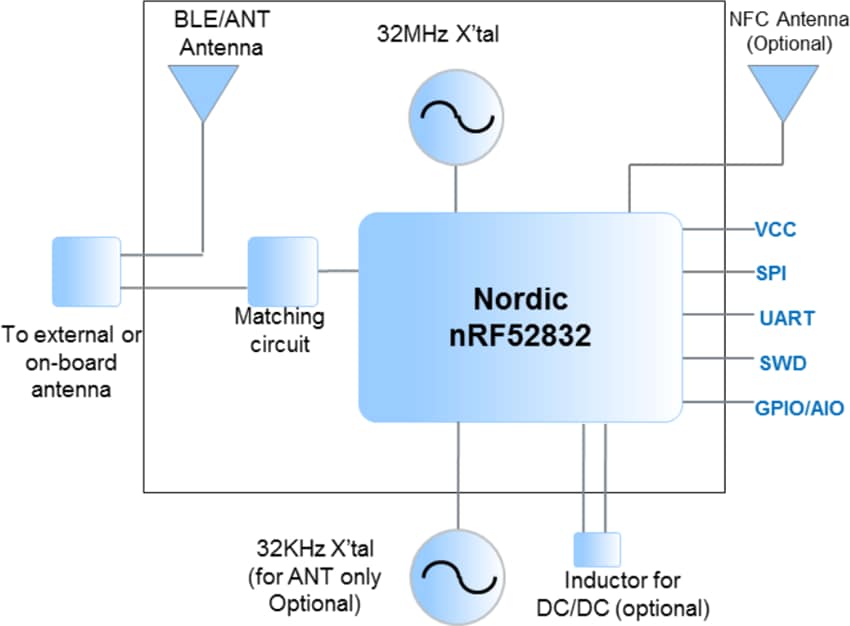 Murata Electronics MBN52832 Bluetooth® Low Energy 5.0 Modul