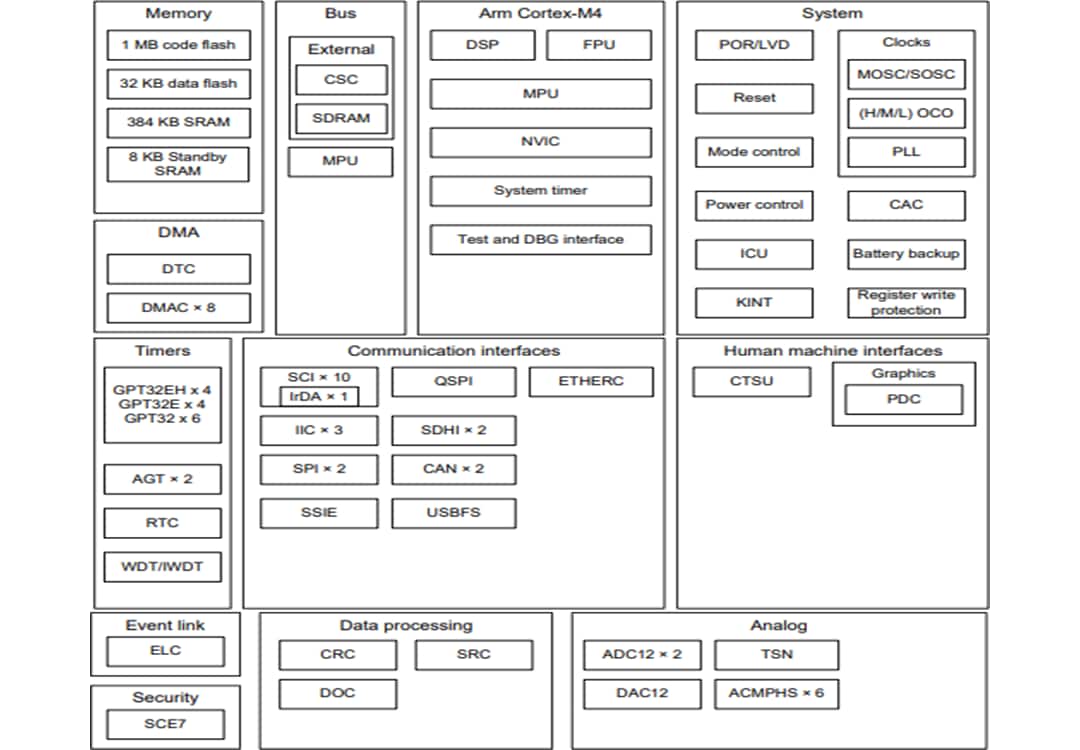Blockdiagramm - Renesas Electronics S5D5 ARM-MCUs