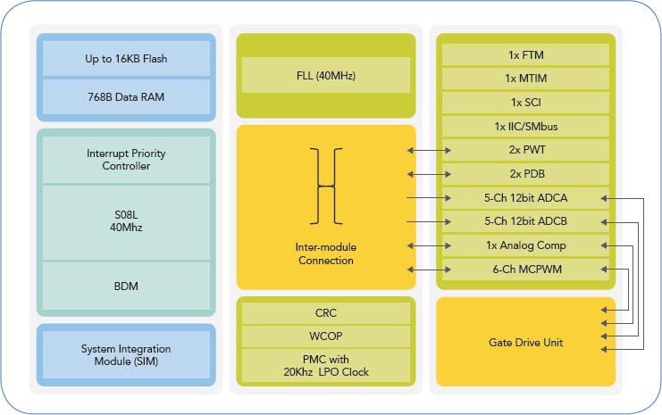 NXP Semiconductors MC9S08SU 8-Bit Mikrocontroller