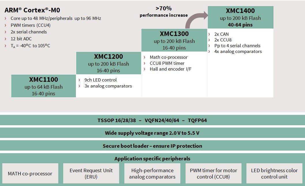 Blockdiagramm - Infineon Technologies XMC™1400 Mikrocontroller für den Industriebereich