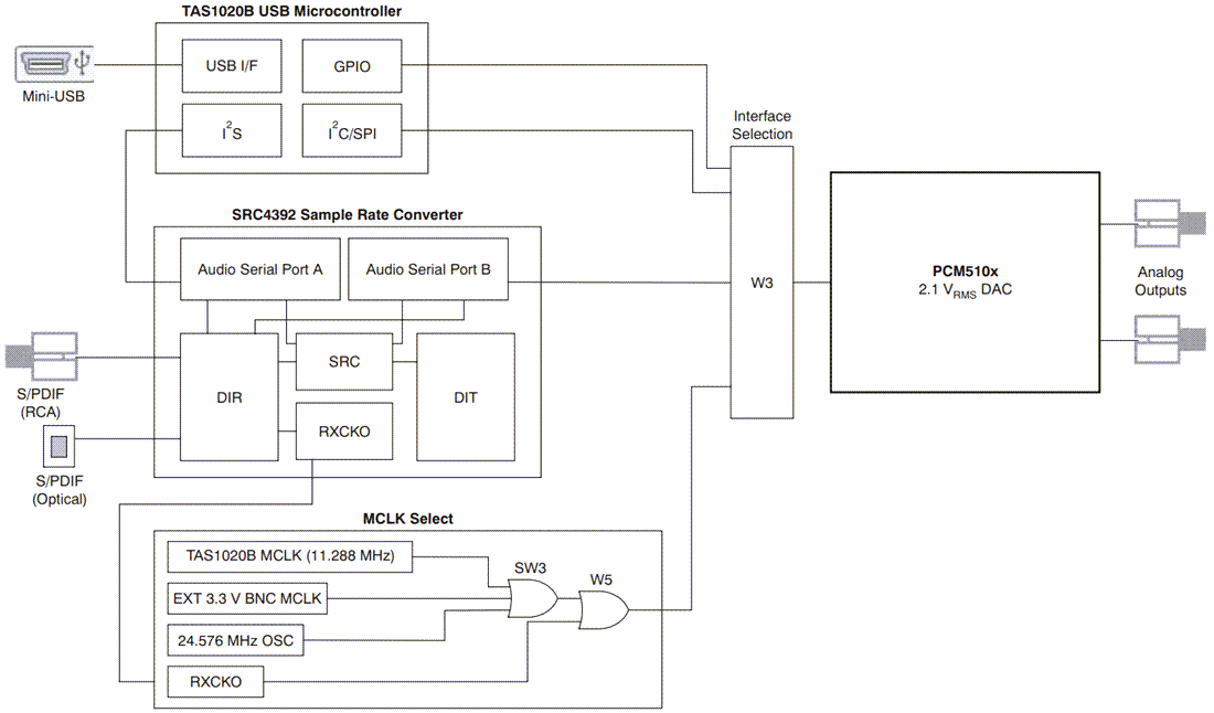 Blockdiagramm - Texas Instruments PCM5102EVM-U Evaluierungsmodul (EVM)