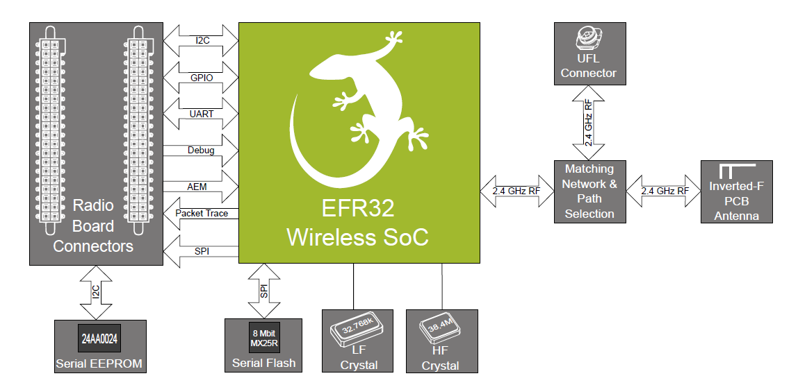 Blockdiagramm - Silicon Labs SLWRB4100A SOC-Funkboard