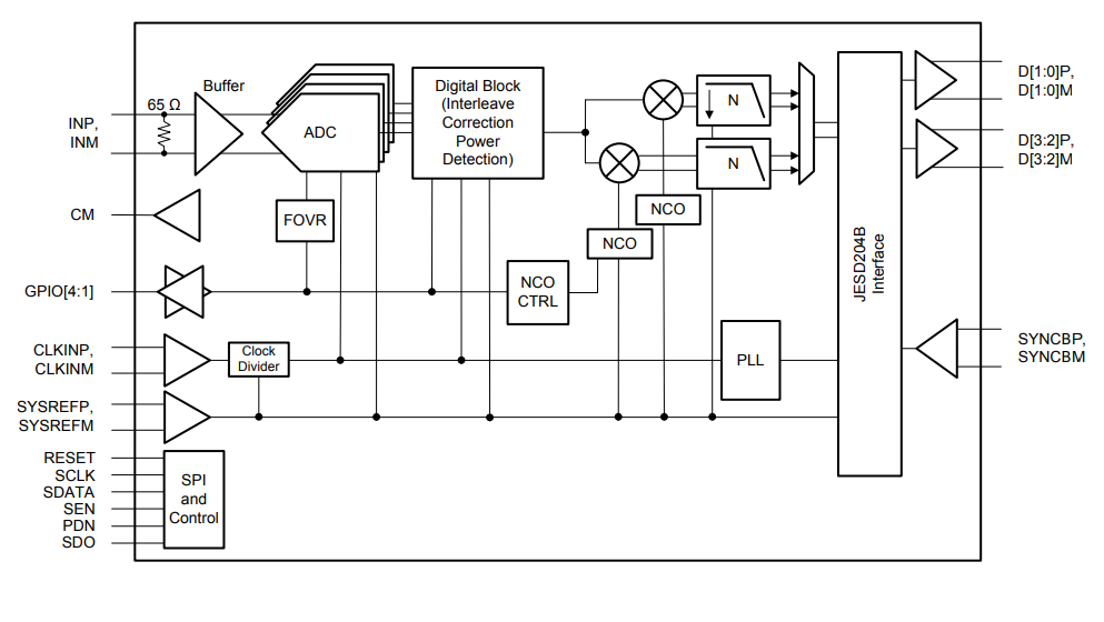 Blockdiagramm - Texas Instruments ADC31RF80 Breitband-Empfänger- und Feedback-ICs