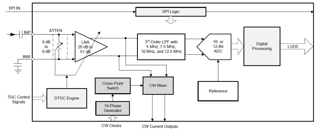 Blockdiagramm - Texas Instruments AFE5832 32-Kanal-Ultraschall-Analog-Frontend