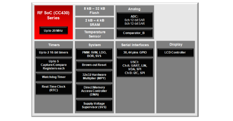 Tabelle - Texas Instruments CC430 HF-SoCs