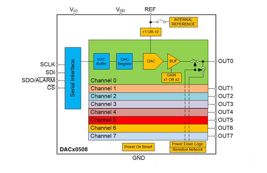 Blockdiagramm - Texas Instruments DACx0508 Oktale 16/14/12-Bit-Spannungsausgangs-DACs