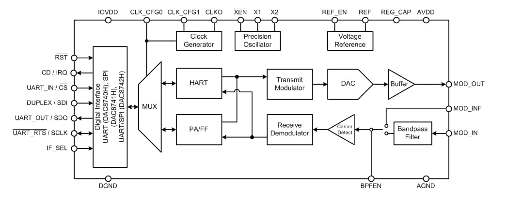 Texas Instruments DAC874xH Modems mit UART-Schnittstelle