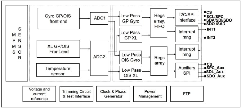 Blockdiagramm - STMicroelectronics ISM330DLC iNEMO® 6-Achsen-Trägheitsmodul