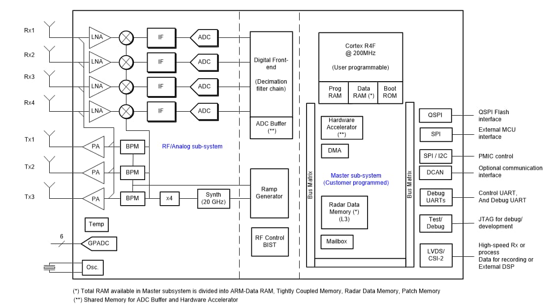 Blockdiagramm - Texas Instruments IWR1443 76- bis 81GHz-mmWave-Einzelchip-Sensoren
