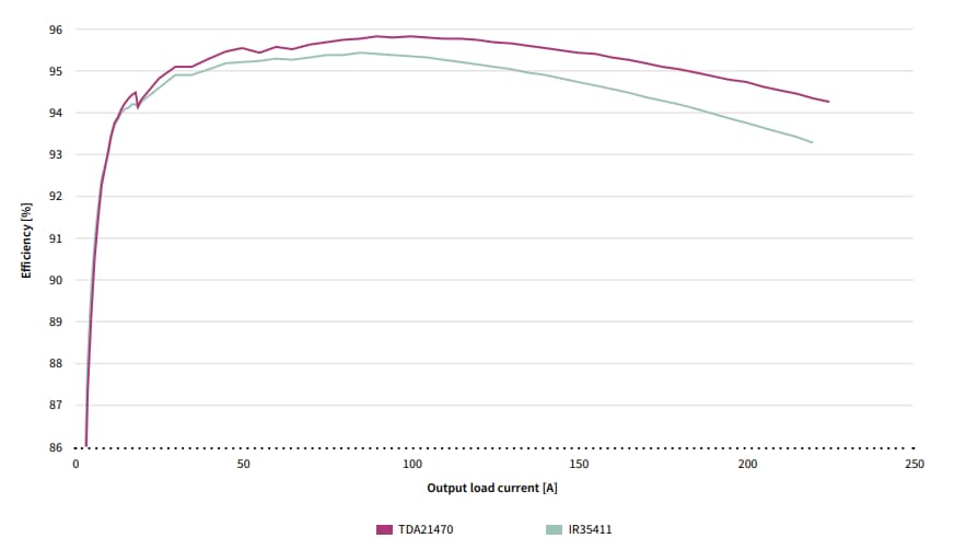 Infineon Technologies Integrierte 25V-Leistungsstufen mit hohem Wirkungsgrad