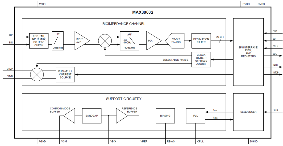 Blockdiagramm - Analog Devices / Maxim Integrated MAX30002 Bioimpedanz-Analog-Frontend