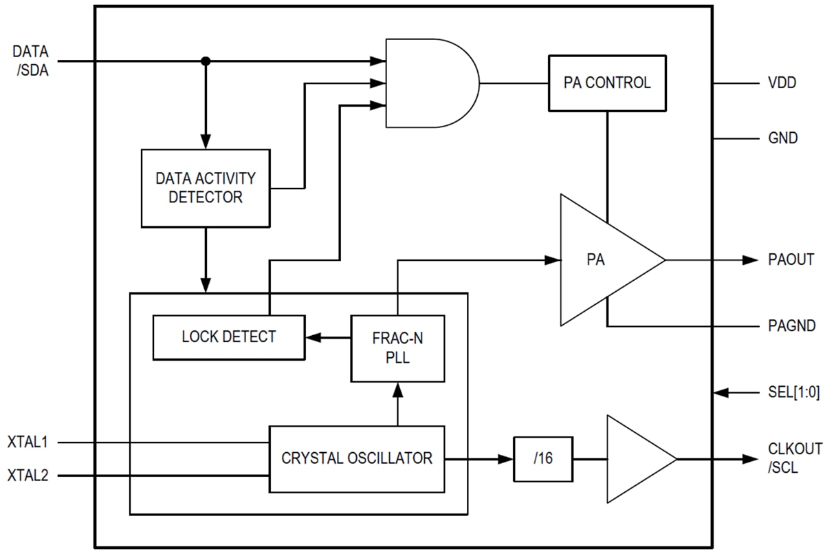 Blockdiagramm - Analog Devices / Maxim Integrated MAX4146x ISM-/SRD-Sender