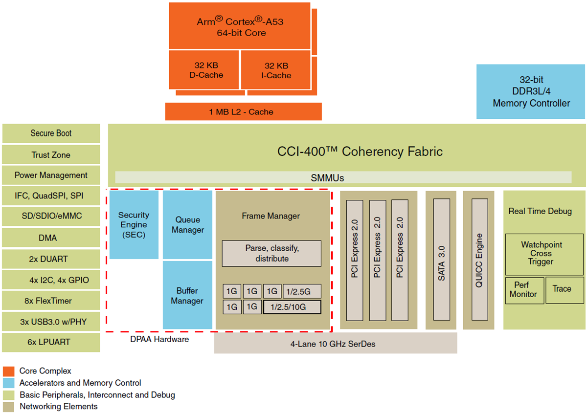 Blockdiagramm - NXP Semiconductors QorIQ® Layerscape LS1023A/LS1043A Kommunikations-ICs