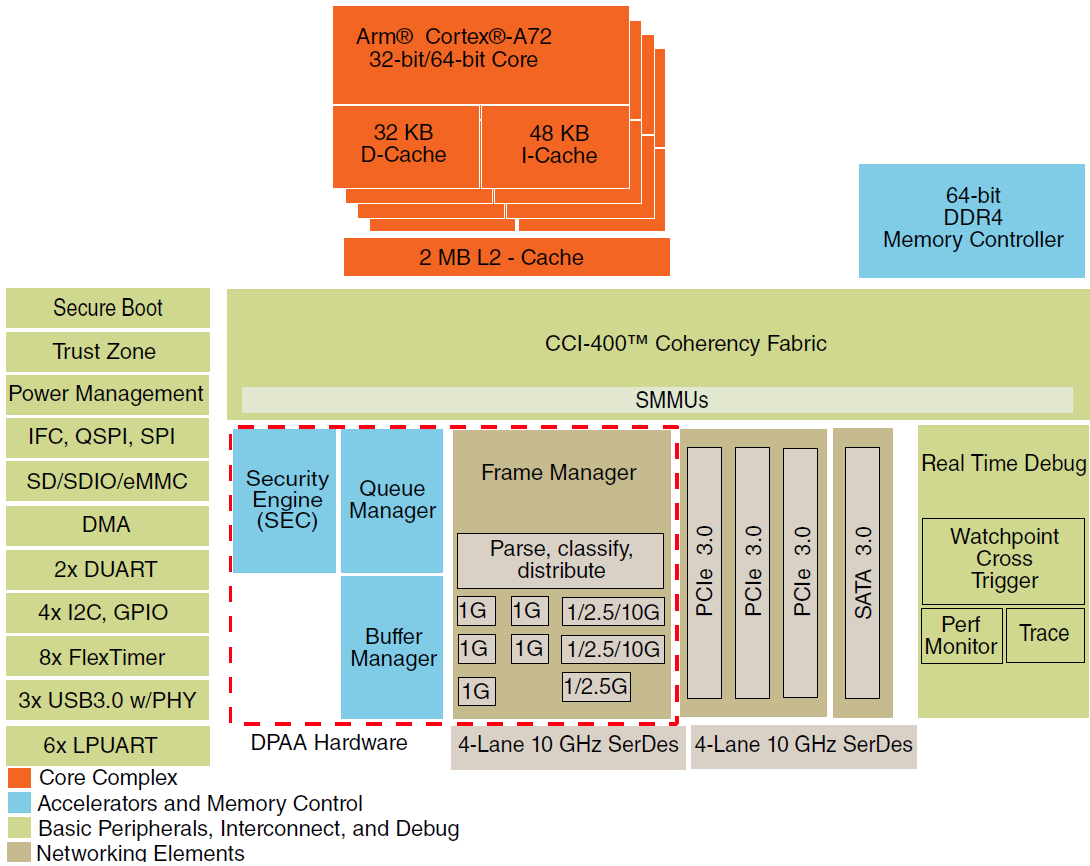 Blockdiagramm - NXP Semiconductors QorIQ® Layerscape LS1026A/LS1046A Kommunikations-ICs