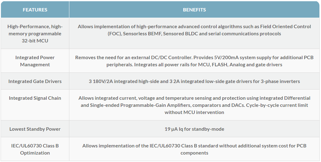 Tabelle - Qorvo PAC5532 Power Application Controllers®